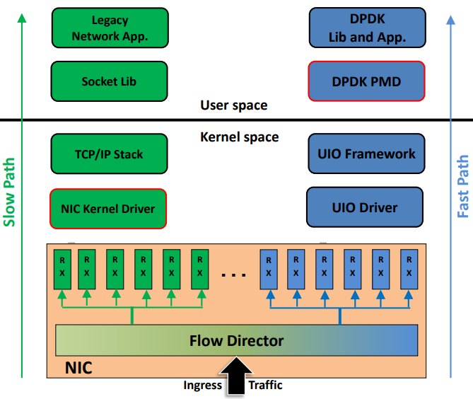 DPDK架构图