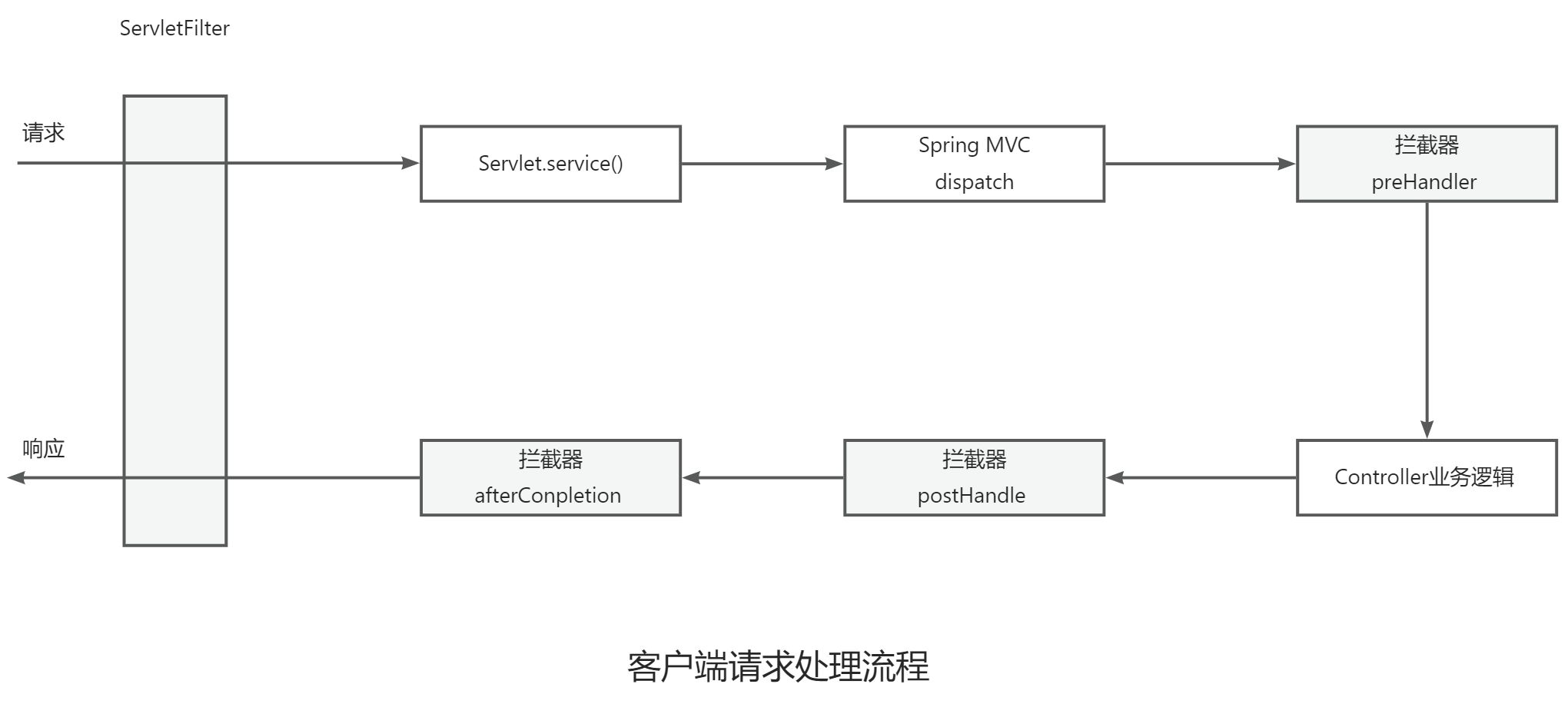 【设计模式】行为型设计模式之 职责链模式，探究过滤器、拦截器、Mybatis插件的底层原理