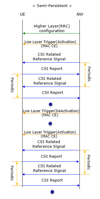 NR CSI Framework_csi-resourceperiodicityandoffset-CSDN博客