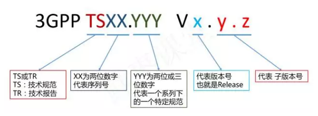 3GPP-标准-图_3gpp协议r99到r18-CSDN博客