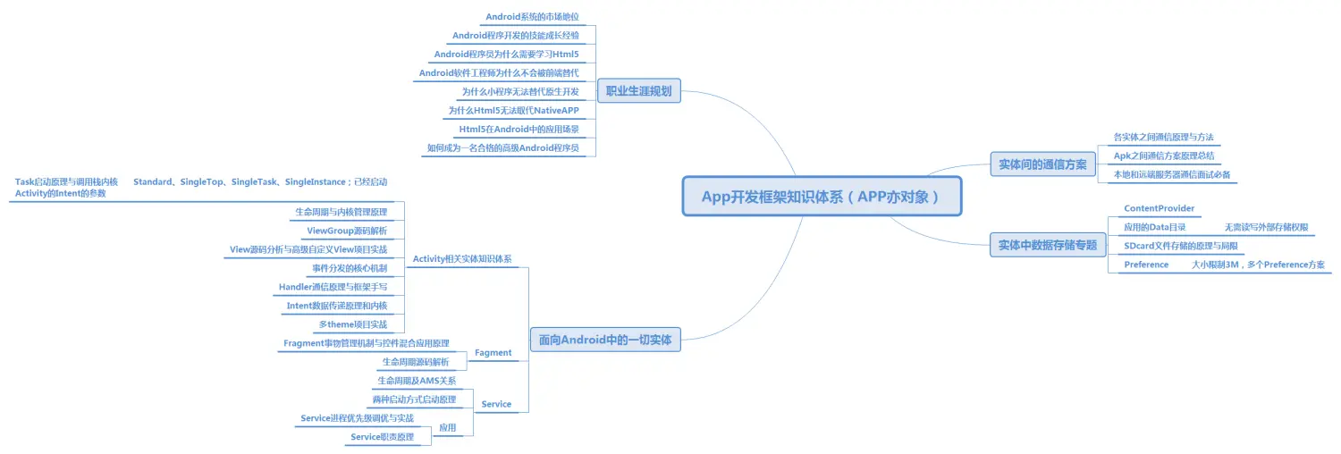 APP开发框架知识体系思维脑图