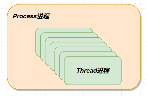 进程和线程简单关系