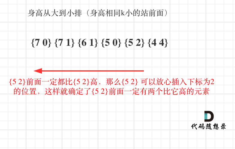 贪心算法|<span style='color:red;'>406</span>.<span style='color:red;'>根据</span><span style='color:red;'>身高</span><span style='color:red;'>重建</span><span style='color:red;'>队列</span>