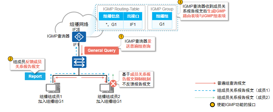 IGMPv1组成员加组机制