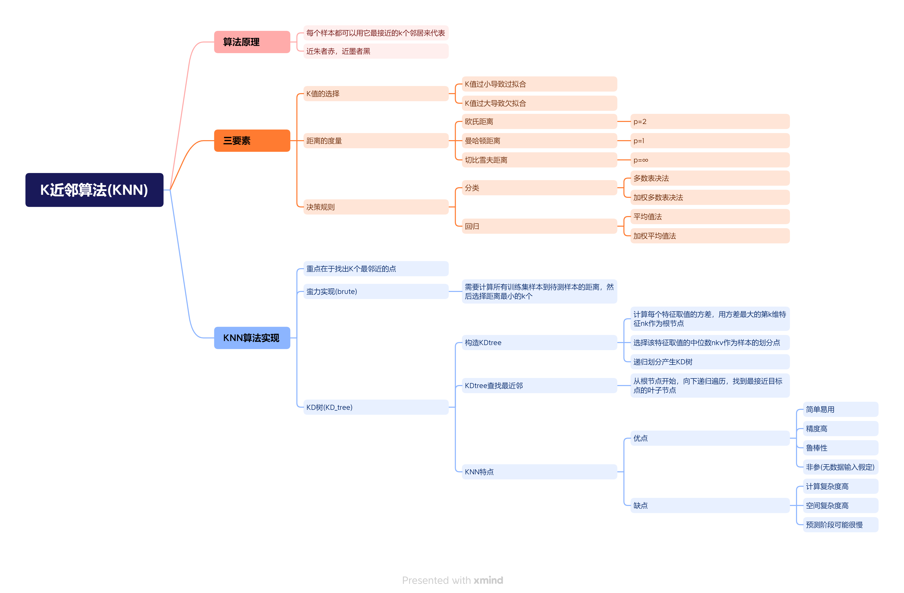 【机器学习】快速入门K近邻算法-CSDN博客