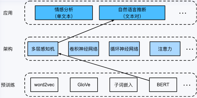 将预训练BERT提供给基于多层感知机的自然语言推断架构