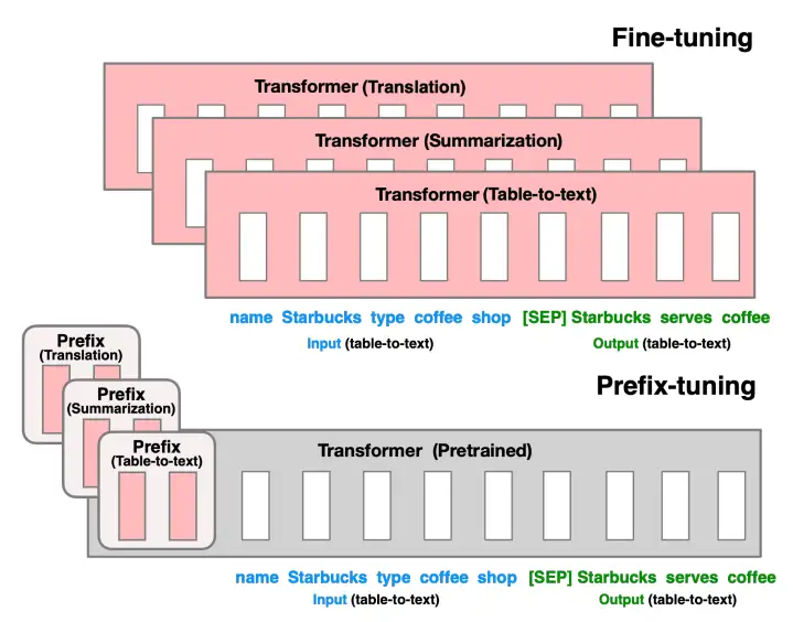 （上）：针对表格描述(Table-to-text)、文章总结(Summarization)、翻译(Translation)三种任务，Fine-Tuning需微调三个LM，且需保存每个特定任务的LM参数，臃肿和低效；（下）：然而，Prefix Tuning要清爽得多，针对三类任务，只需训练三个Prefix生成器，原LM参数可直接复用。