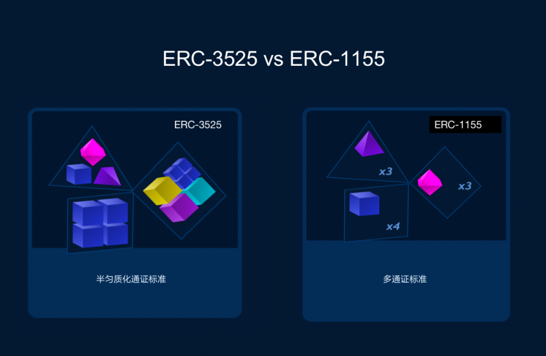 直截了当地解释 ERC-3525 与 ERC-1155 的差别
