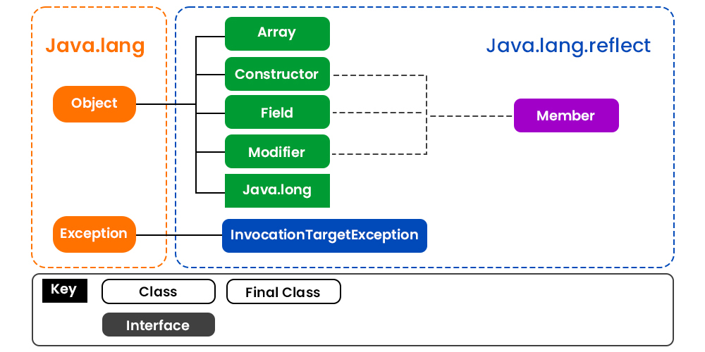 Java 反射（Reflection）