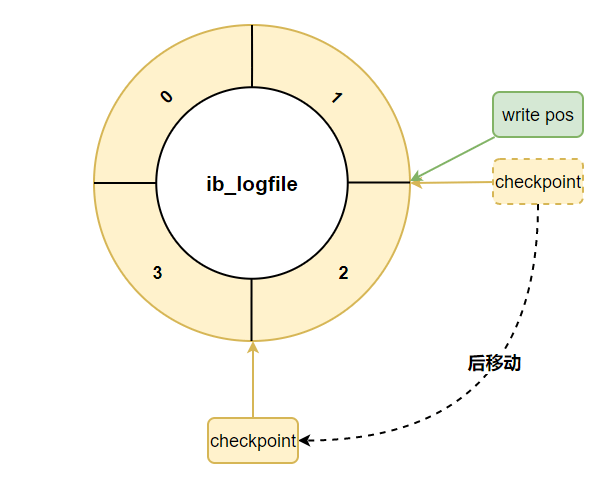 MySQL日志详解(logs)（面试必问）