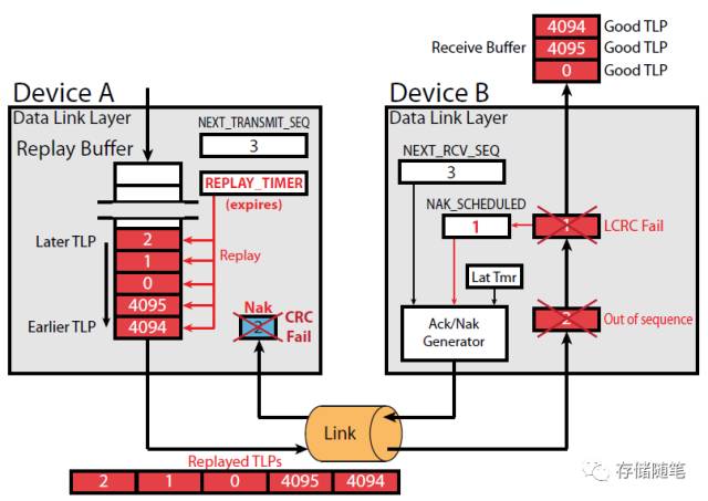 PCIe系列专题之三：3.2 数据链路层Ack/Nak机制解析