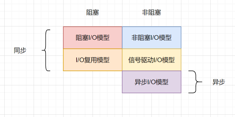 看一遍就理解：IO模型详解