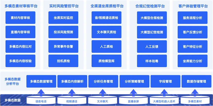新一代多模态合规分析平台，炼就服务洞察火眼金睛