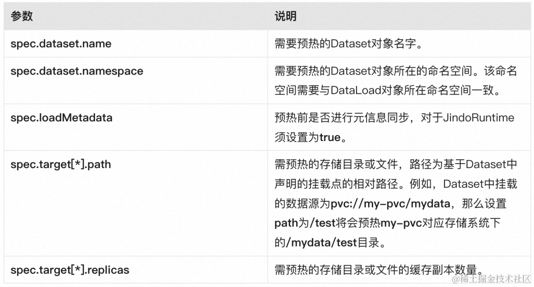 基于 ACK Fluid 的混合云优化数据访问（四）：将第三方存储目录挂载到 Kubernetes，提升效率和标准化