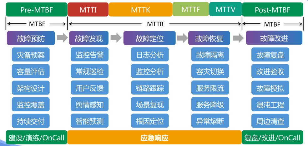 SRE稳定性建设全景图(故障生命周期视角)_20230806_16913359739594860