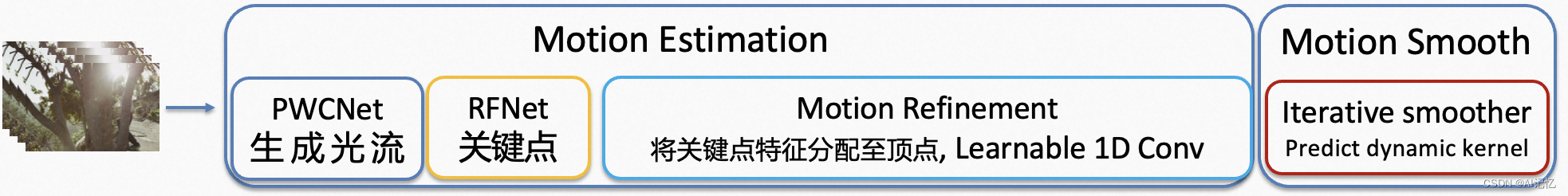 【达摩院OpenVI】开源体验AI云台，去视频抖动