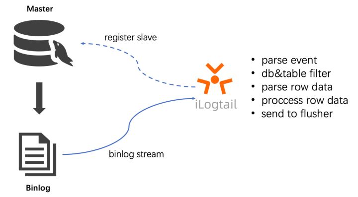 iLogtail 社区版使用入门 - 采集 MySQL Binlog