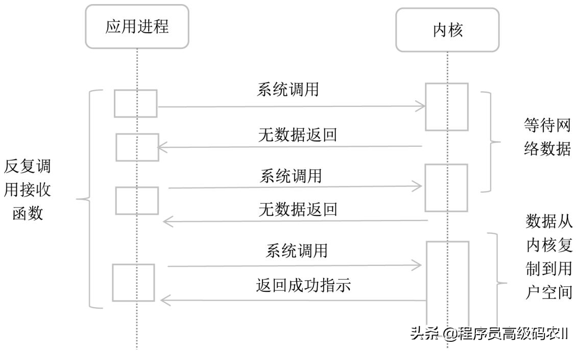 身为阿里员工我竟不懂系统集成之服务集成交互技术：Linux I/O模式