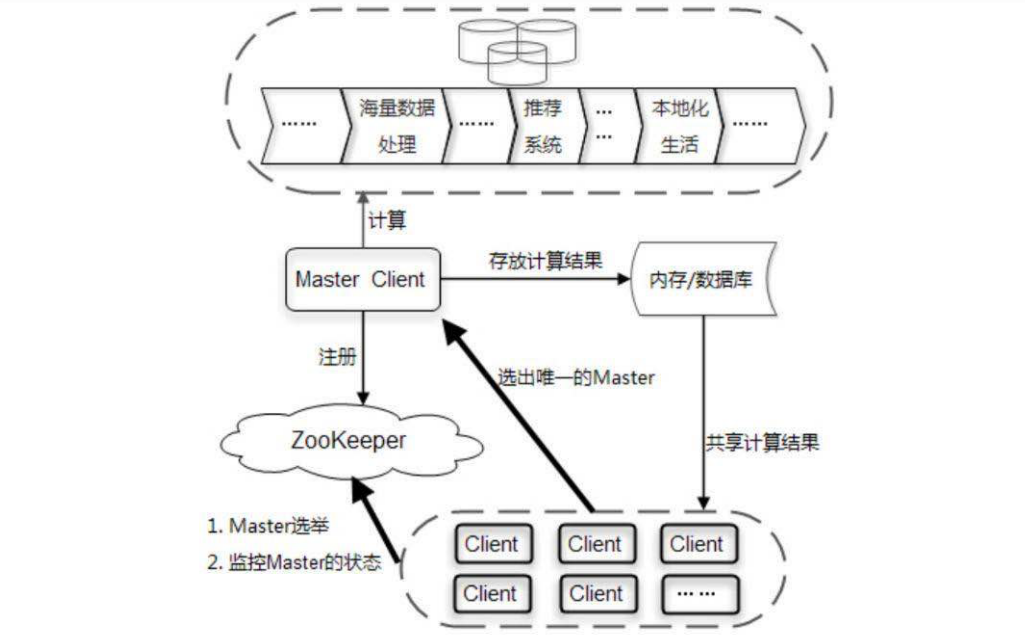 Master选举