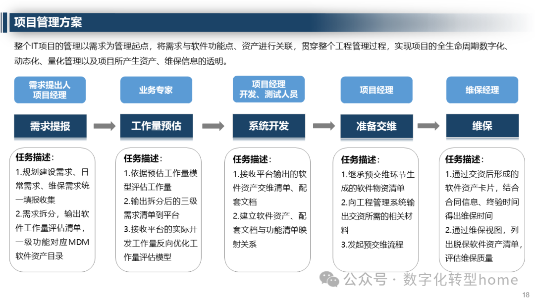 DevOps-IT项目全生命周期管理解决方案_基于devops的软件开发生命周期优化-CSDN博客