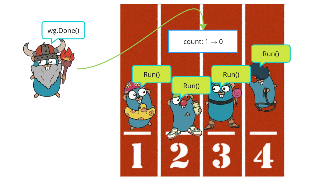 Go并发可视化解释 - sync.WaitGroup