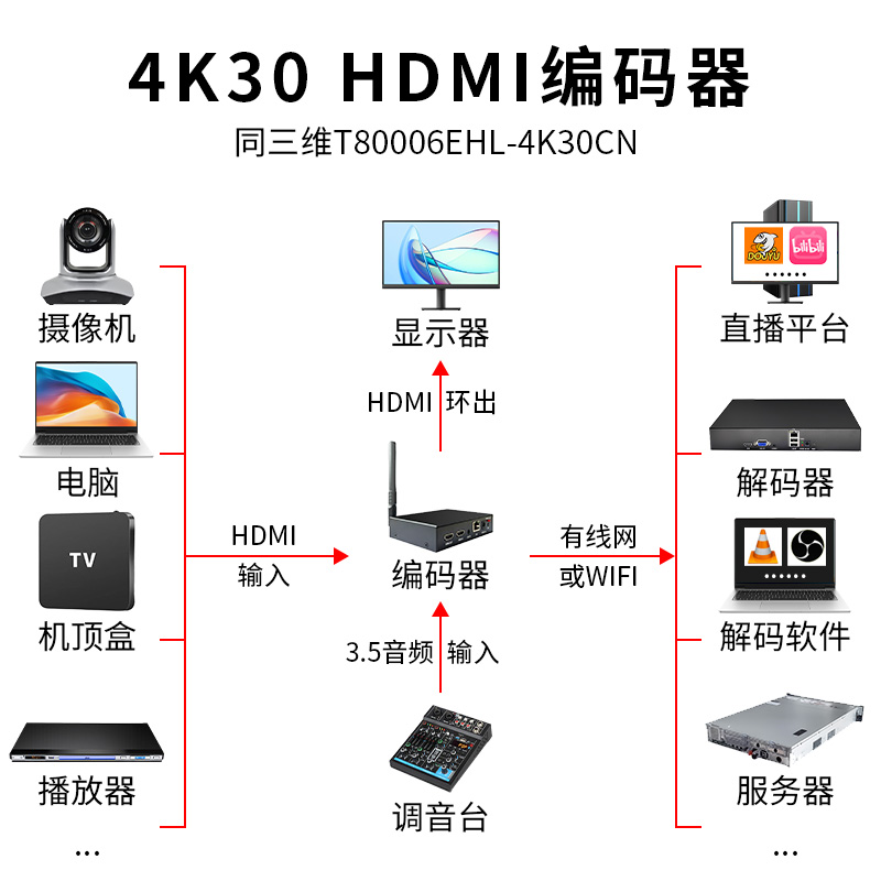 同三维T80006EHL-4K30CN 单路4K30 HDMI编码器（全国产化）