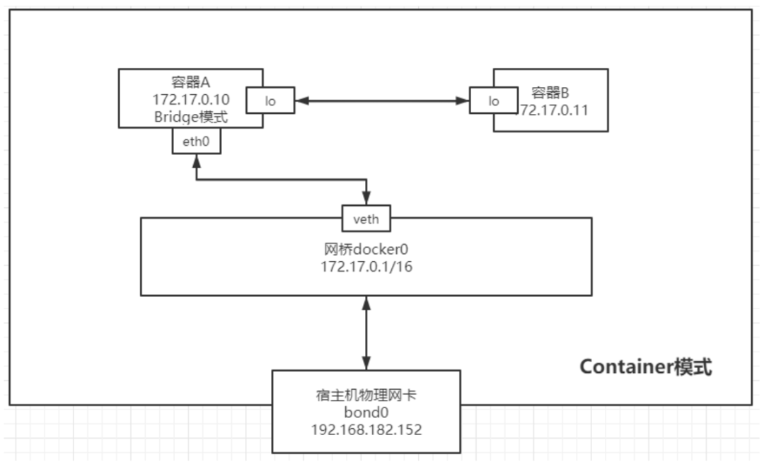 docker网络配置：bridge模式、host模式、container模式、none模式