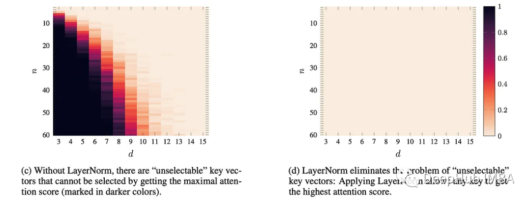 LayerNorm 在 Transformers 中对注意力的作用研究