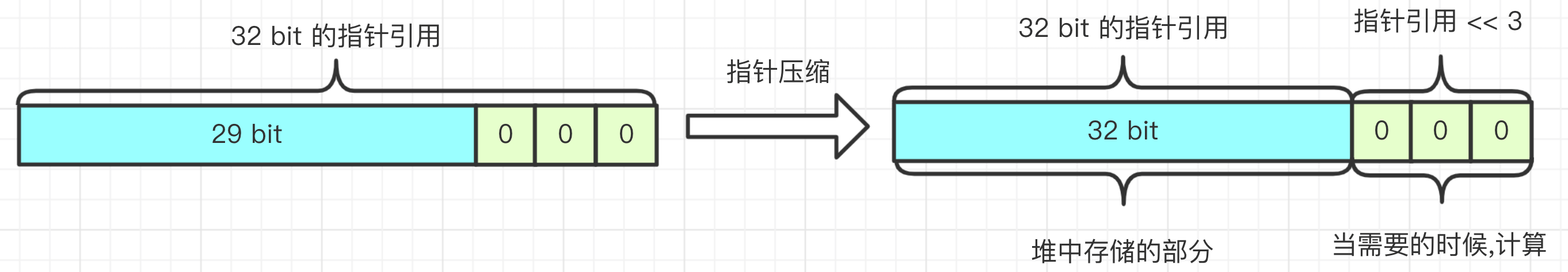 【Java JVM】实例对象内存布局