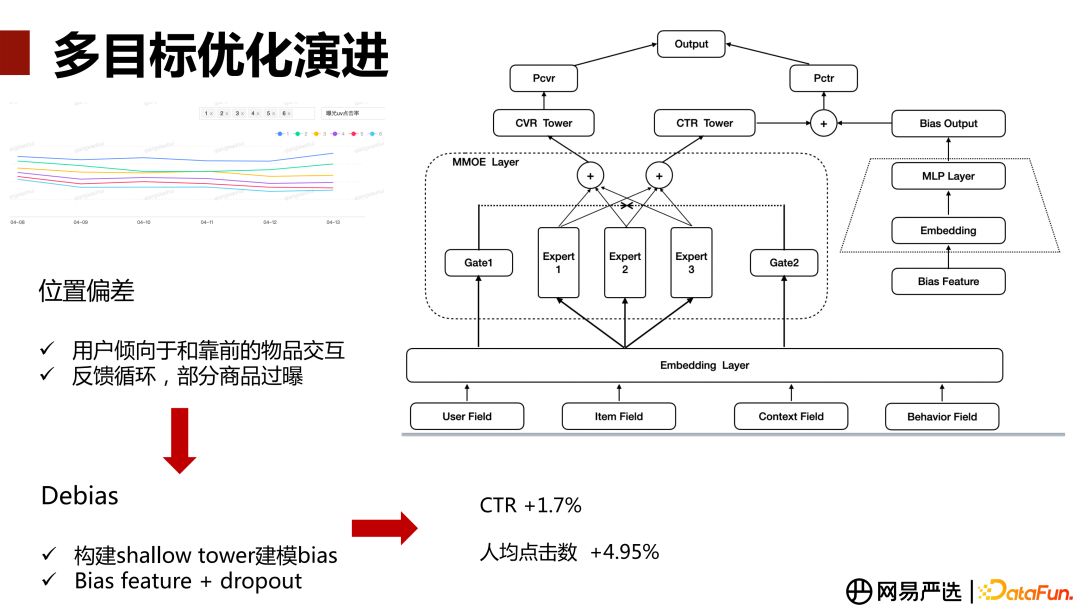 推荐系统｜多目标建模｜多目标优化｜跨域多目标算法演进