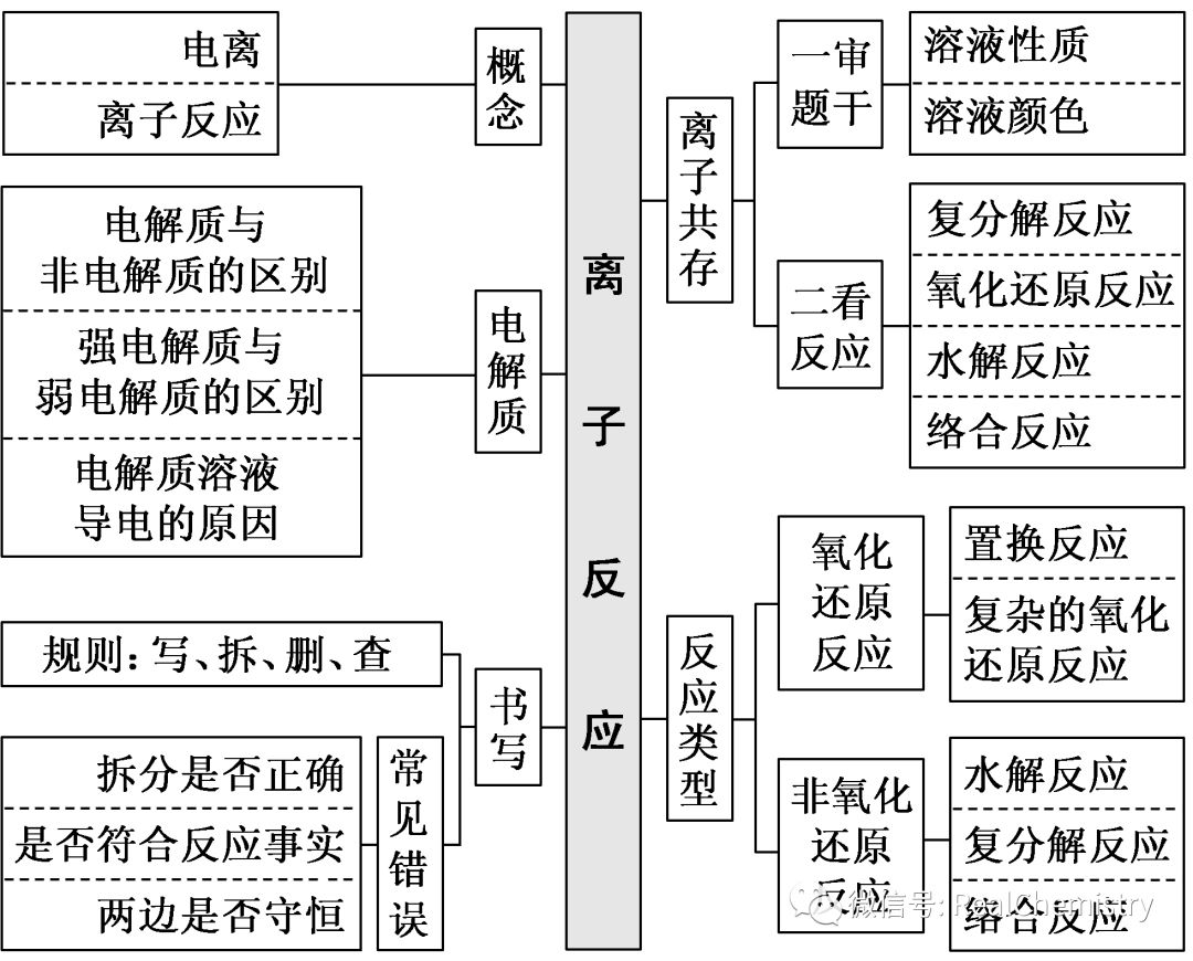 初中离子反应网络图图片