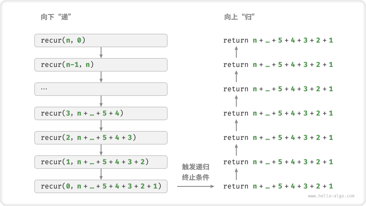 tail recursive procedure