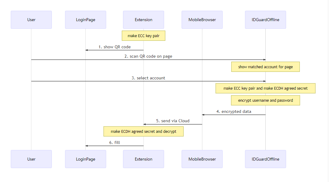 The security design of the Godslock offline plug-in