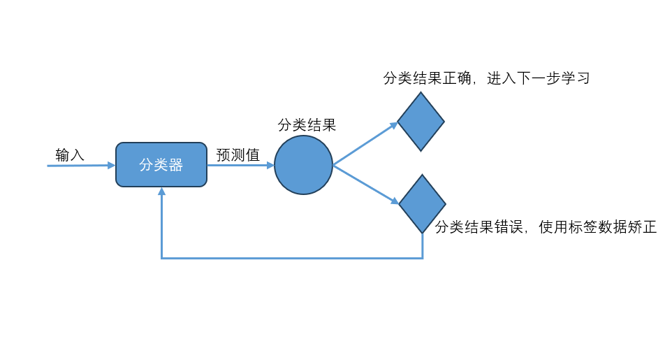 AI学习笔记（一）-初识AI_数据_12