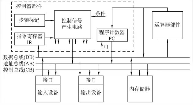 【计算机硬件】3、输入输出技术、总线结构