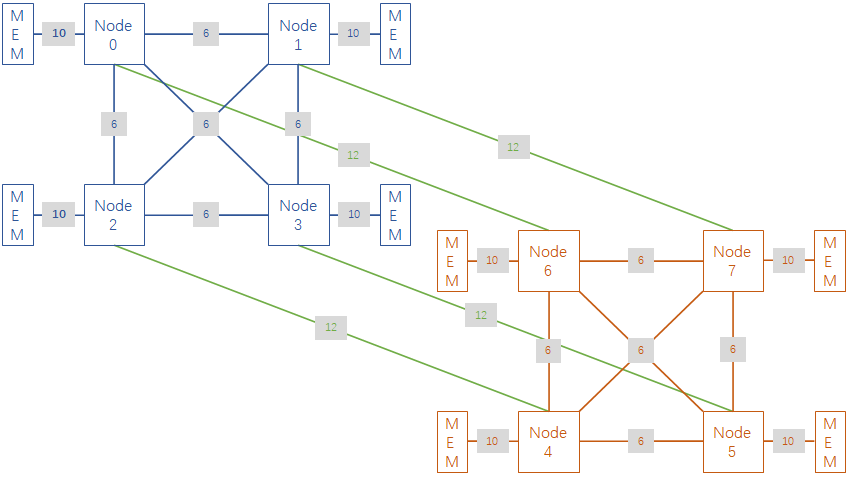 单机 8 个 NUMA node 如何玩转 TiDB - AMD EPYC 服务器上的 TiDB 集群最优部署拓扑探索_numa nps-CSDN博客