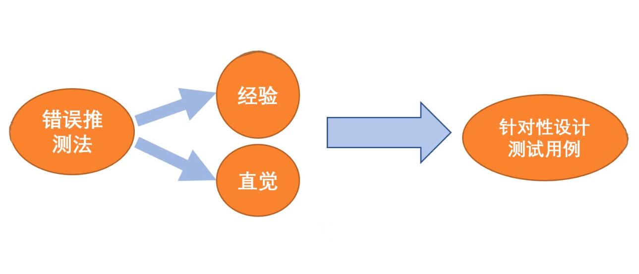 错误推断法