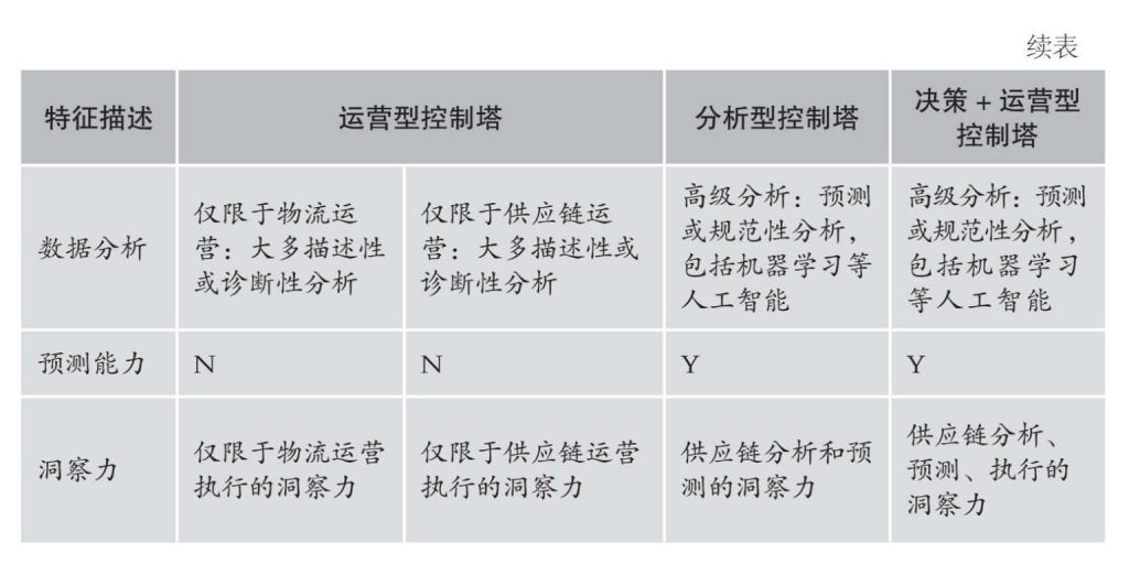 供应链控制塔特征描述,供应链管理,供应链控制塔