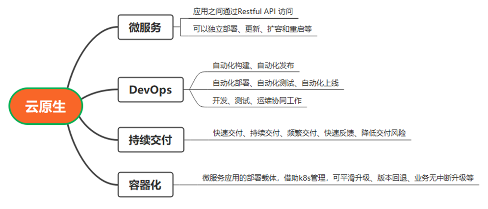 云原生----什么是云原生