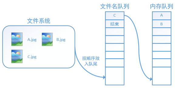 10 pictures to help you get the TensorFlow data reading mechanism 10 pictures to help you get the TensorFlow data reading mechanism