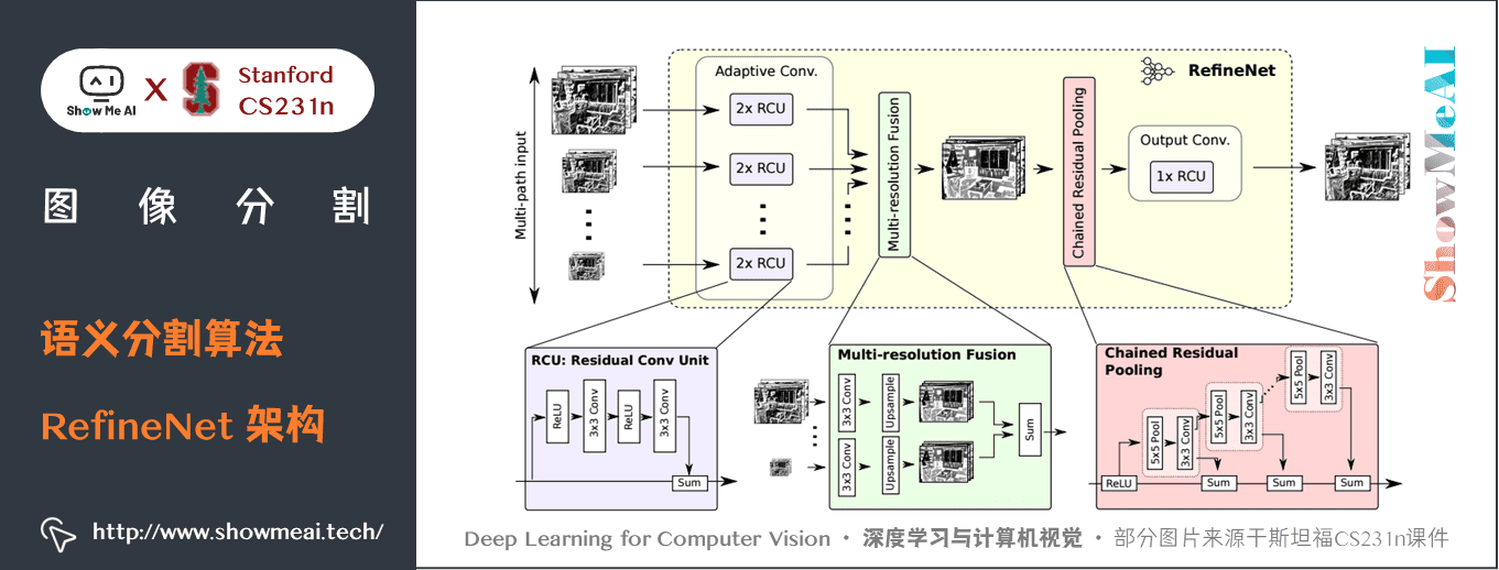 语义分割算法; RefineNet 架构