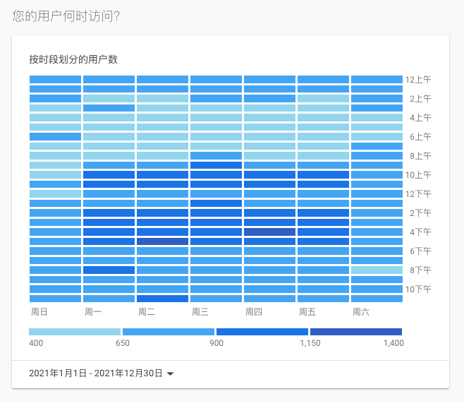 Google Analytics 2021 访问时段