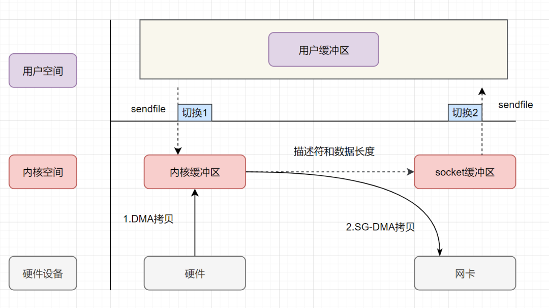 详细讲解零拷贝机制的进化过程