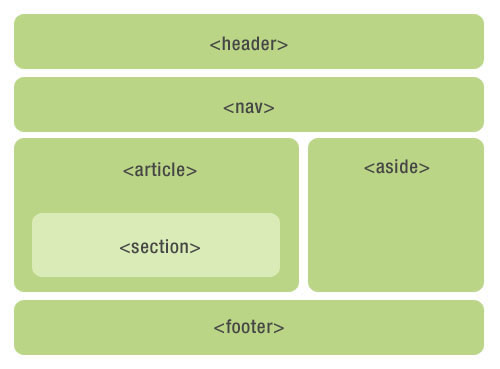 HTML5 语义元素