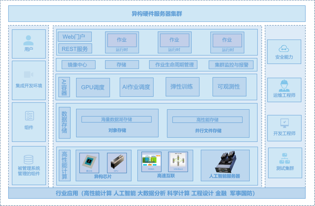 高性能计算环境下的深度学习异构集群建设与优化实践