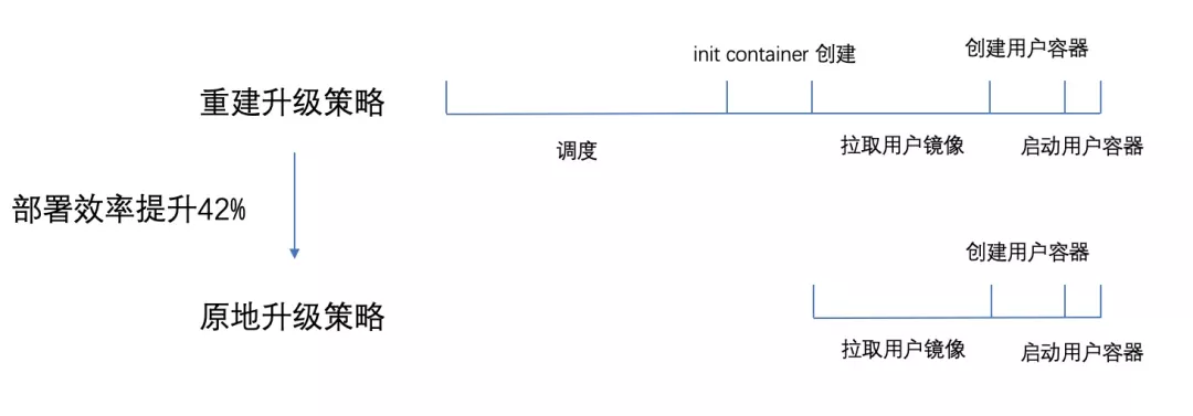 Serverless X OpenKruise 部署效率优化之道