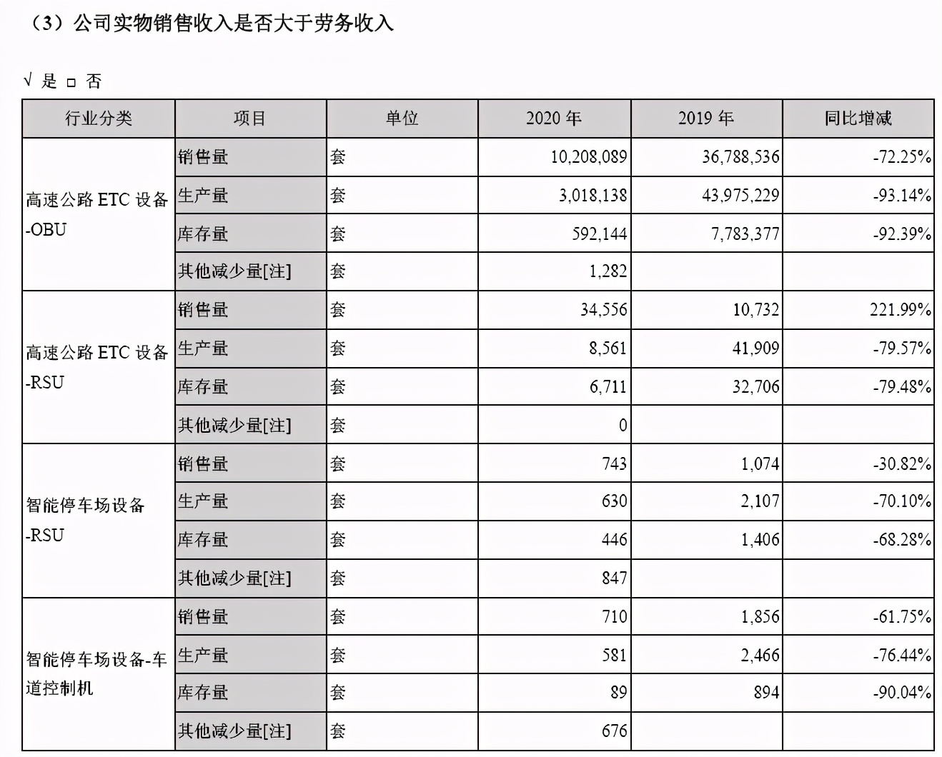 ETC龙头金溢科技业绩爆雷，车路协同能否助其重整旗鼓？