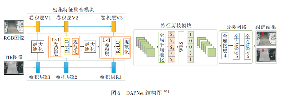 基于深度学习的RGB-T目标跟踪技术综述_rgb-t目标检测-CSDN博客