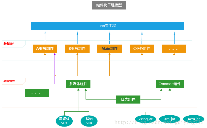 Android模块化开发