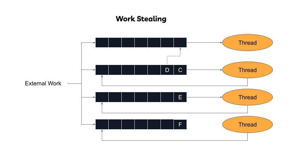 work stealing diagram